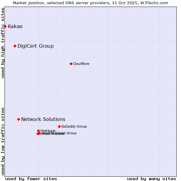Market position of Network Solutions vs. DigiCert Group vs. Kakao