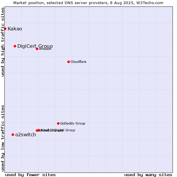 Market position of DigiCert Group vs. o2switch vs. Kakao