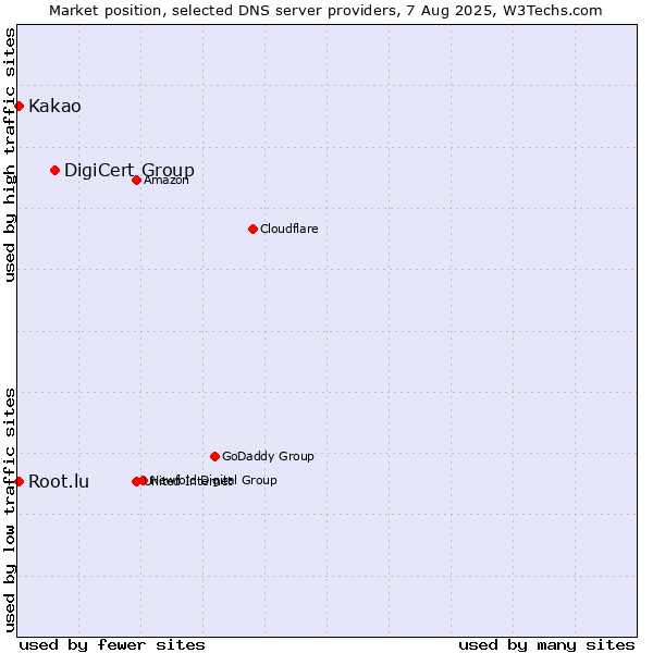 Market position of DigiCert Group vs. Kakao vs. Root.lu