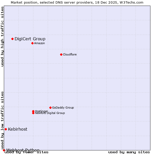 Market position of DigiCert Group vs. Kebirhost vs. Webhost Python