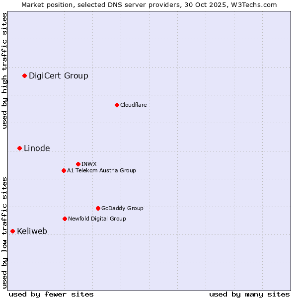 Market position of DigiCert Group vs. Linode vs. Keliweb