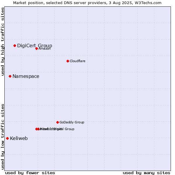 Market position of DigiCert Group vs. Namespace vs. Keliweb