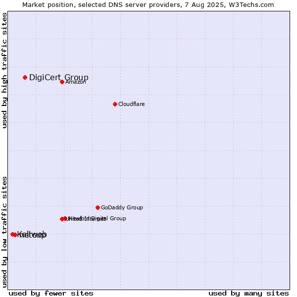 Market position of DigiCert Group vs. netcup vs. Keliweb