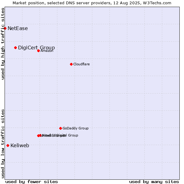 Market position of DigiCert Group vs. Keliweb vs. NetEase