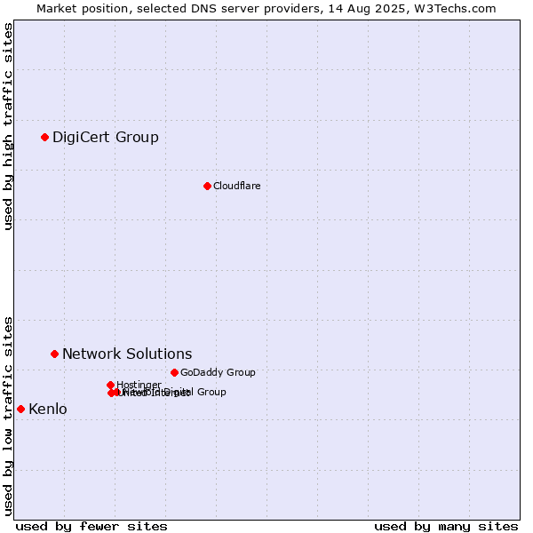 Market position of Network Solutions vs. DigiCert Group vs. Kenlo