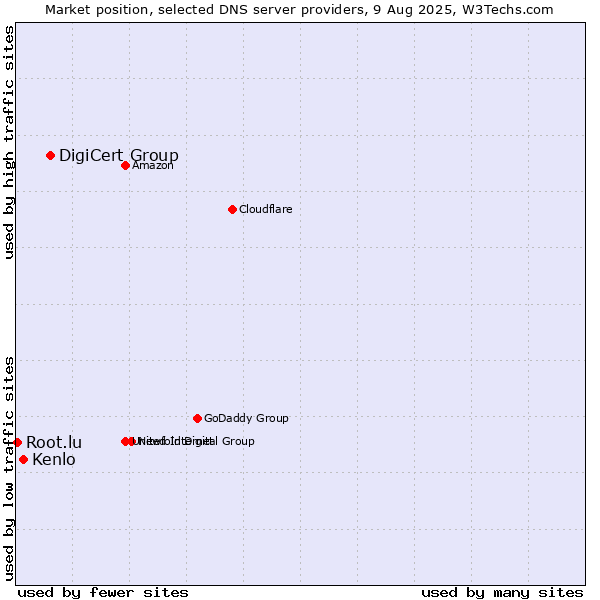 Market position of DigiCert Group vs. Kenlo vs. Root.lu