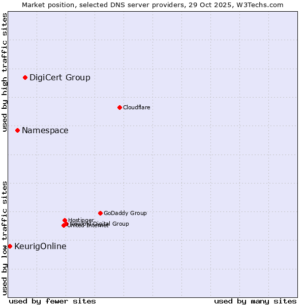 Market position of DigiCert Group vs. Namespace vs. KeurigOnline