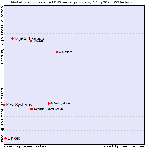 Market position of DigiCert Group vs. Linkeo vs. Key-Systems