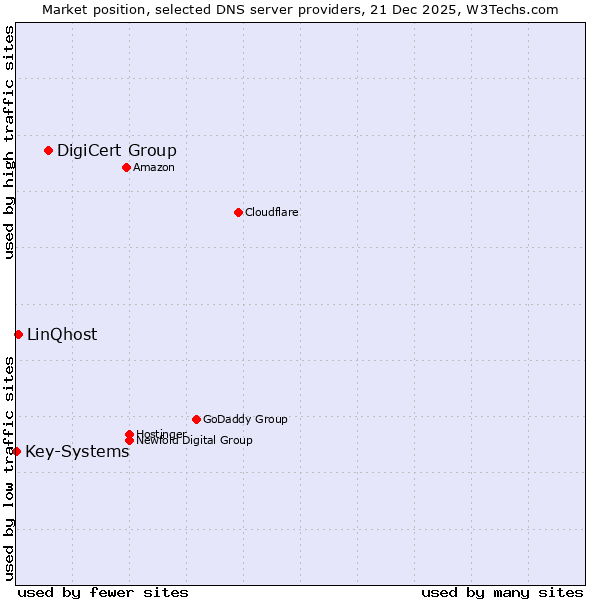 Market position of DigiCert Group vs. LinQhost vs. Key-Systems