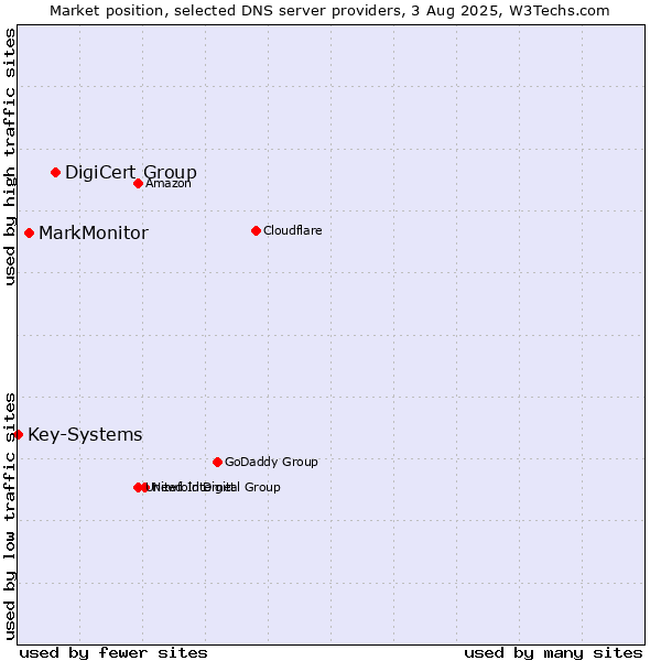 Market position of DigiCert Group vs. MarkMonitor vs. Key-Systems