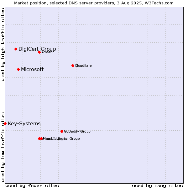 Market position of Microsoft vs. DigiCert Group vs. Key-Systems