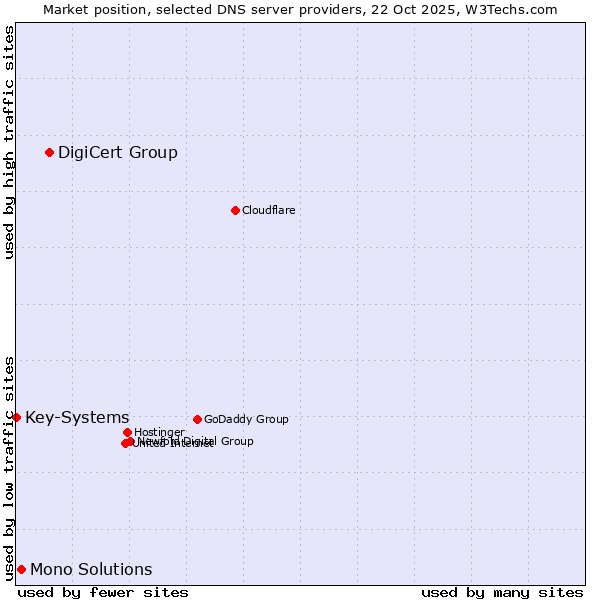 Market position of DigiCert Group vs. Mono Solutions vs. Key-Systems