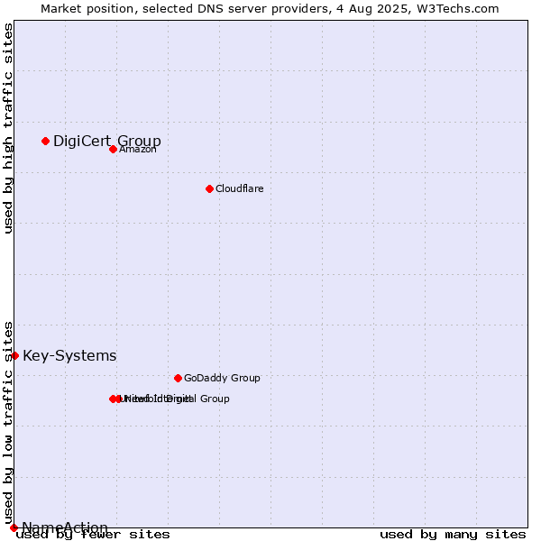 Market position of DigiCert Group vs. Key-Systems vs. NameAction