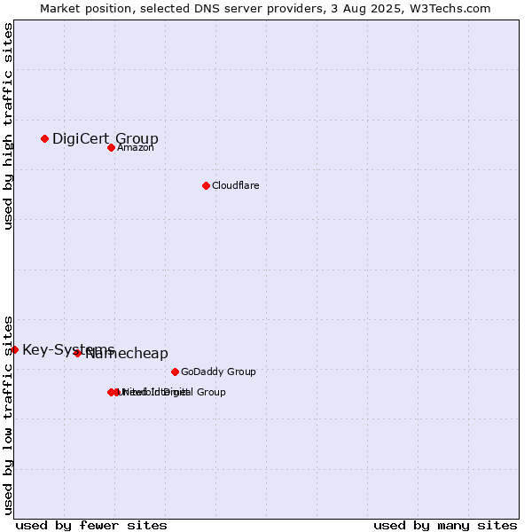Market position of Namecheap vs. DigiCert Group vs. Key-Systems