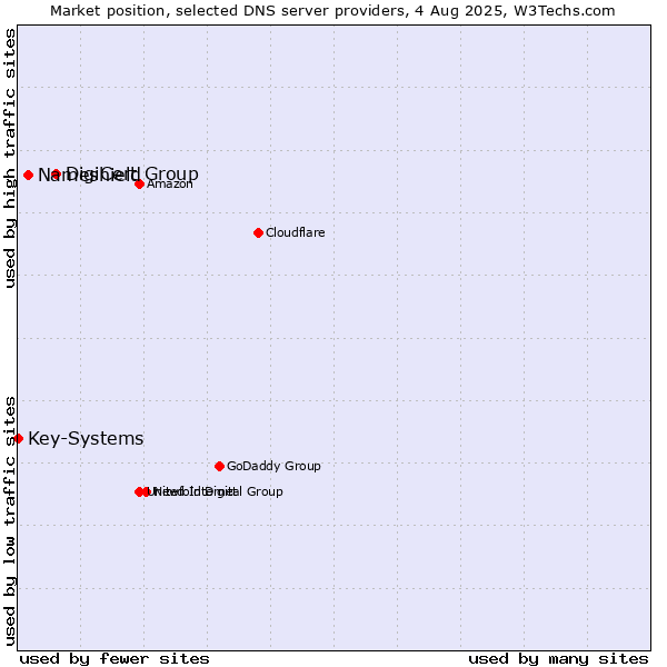 Market position of DigiCert Group vs. Nameshield vs. Key-Systems