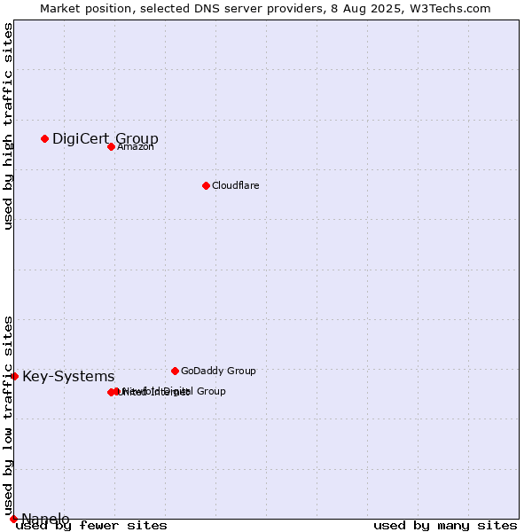 Market position of DigiCert Group vs. Key-Systems vs. Nanelo
