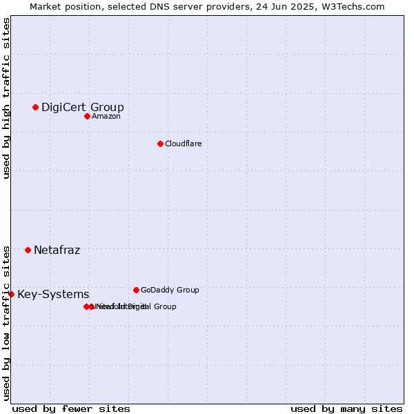 Market position of DigiCert Group vs. Netafraz vs. Key-Systems