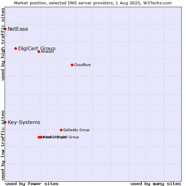Market position of DigiCert Group vs. Key-Systems vs. NetEase