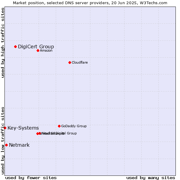Market position of DigiCert Group vs. Netmark vs. Key-Systems