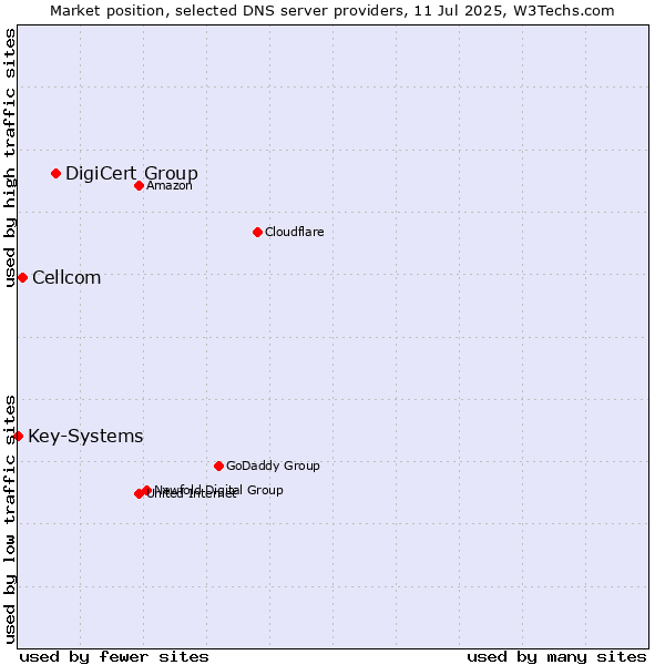 Market position of DigiCert Group vs. Cellcom vs. Key-Systems