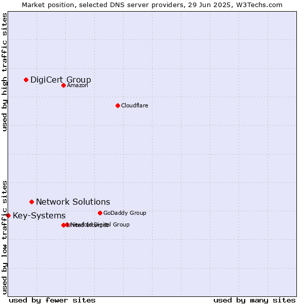 Market position of Network Solutions vs. DigiCert Group vs. Key-Systems