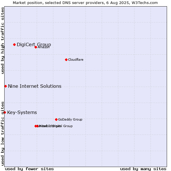 Market position of DigiCert Group vs. Nine Internet Solutions vs. Key-Systems