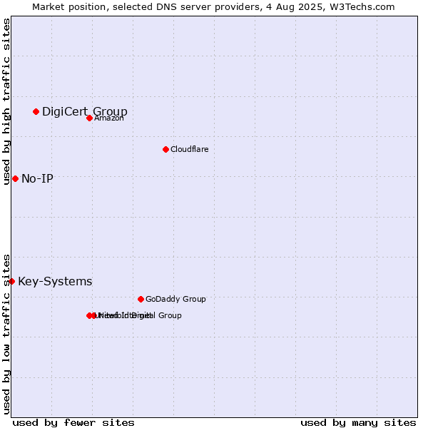 Market position of DigiCert Group vs. No-IP vs. Key-Systems