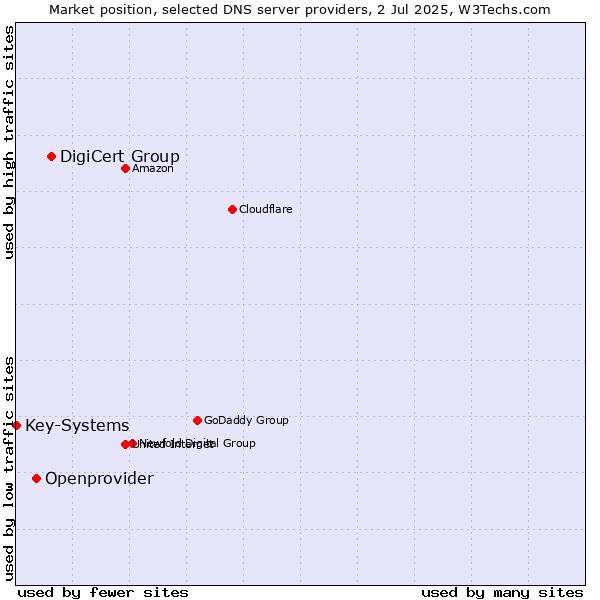 Market position of DigiCert Group vs. Openprovider vs. Key-Systems