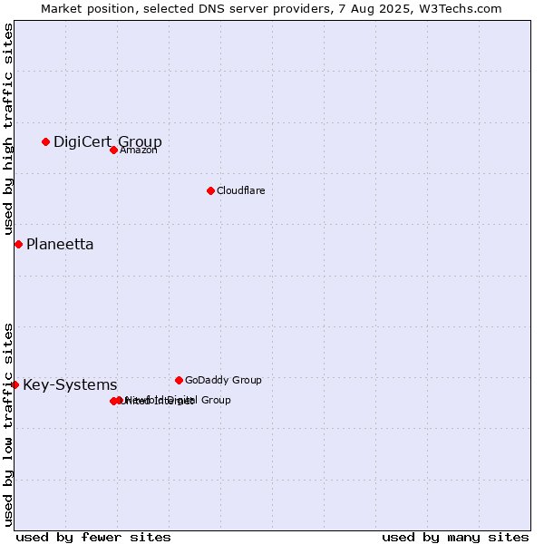 Market position of DigiCert Group vs. Planeetta vs. Key-Systems