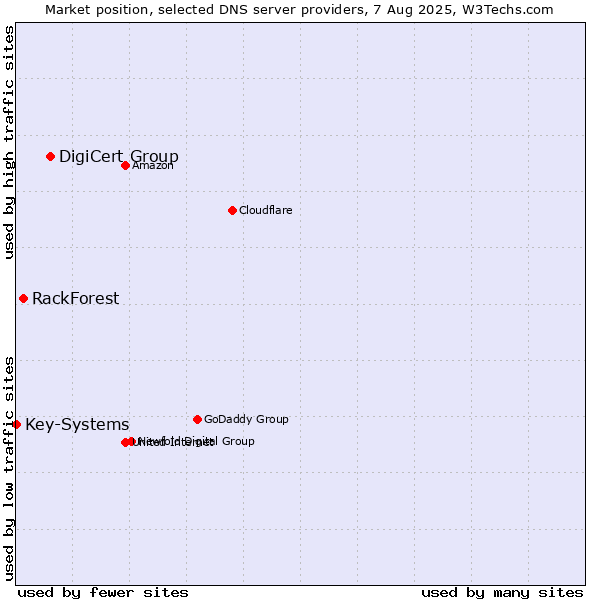 Market position of DigiCert Group vs. RackForest vs. Key-Systems