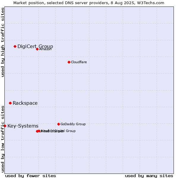 Market position of DigiCert Group vs. Rackspace vs. Key-Systems