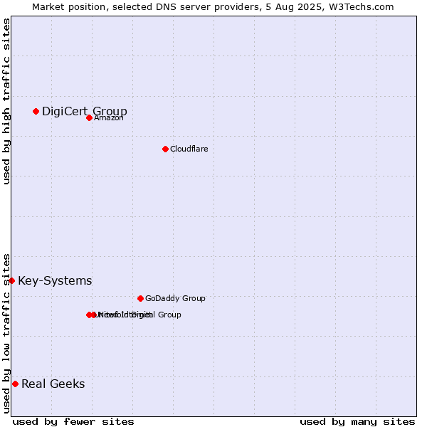 Market position of DigiCert Group vs. Real Geeks vs. Key-Systems