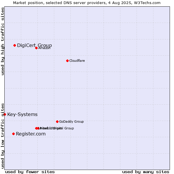 Market position of DigiCert Group vs. Register.com vs. Key-Systems