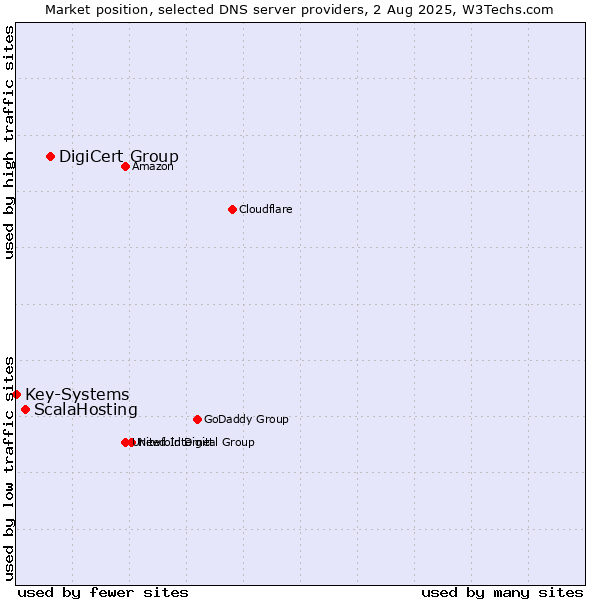 Market position of DigiCert Group vs. ScalaHosting vs. Key-Systems