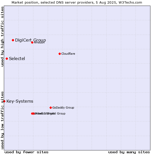 Market position of DigiCert Group vs. Selectel vs. Key-Systems