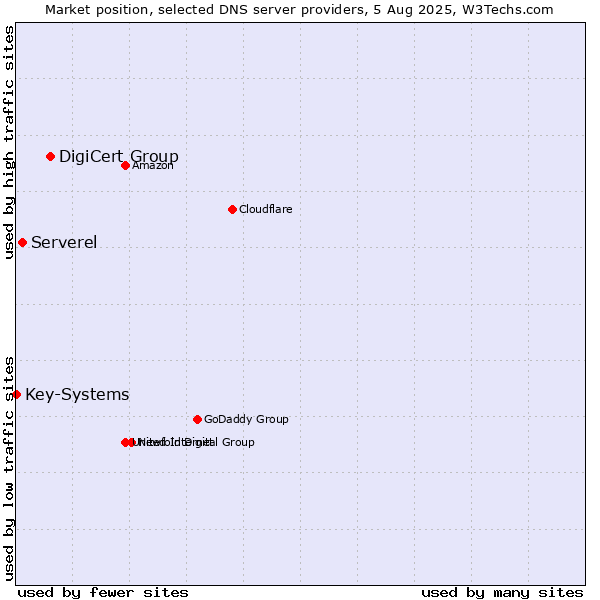 Market position of DigiCert Group vs. Serverel vs. Key-Systems