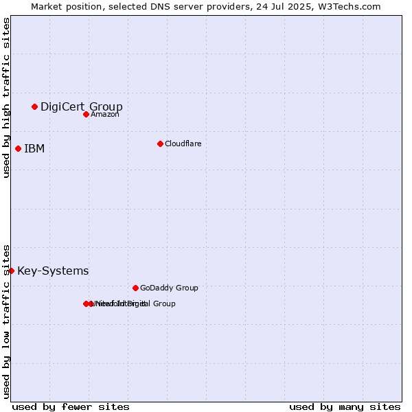 Market position of DigiCert Group vs. IBM vs. Key-Systems