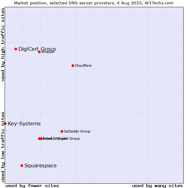 Market position of Squarespace vs. DigiCert Group vs. Key-Systems