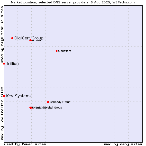 Market position of DigiCert Group vs. Key-Systems vs. Trillion
