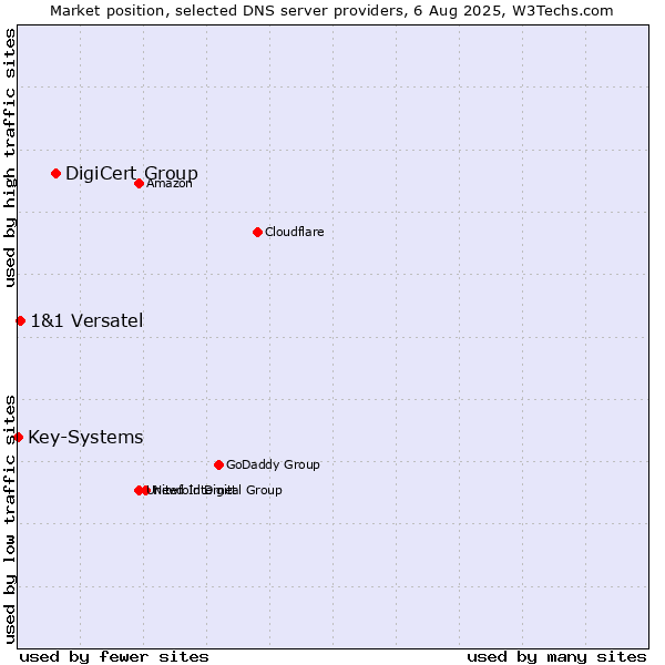 Market position of DigiCert Group vs. 1&1 Versatel vs. Key-Systems