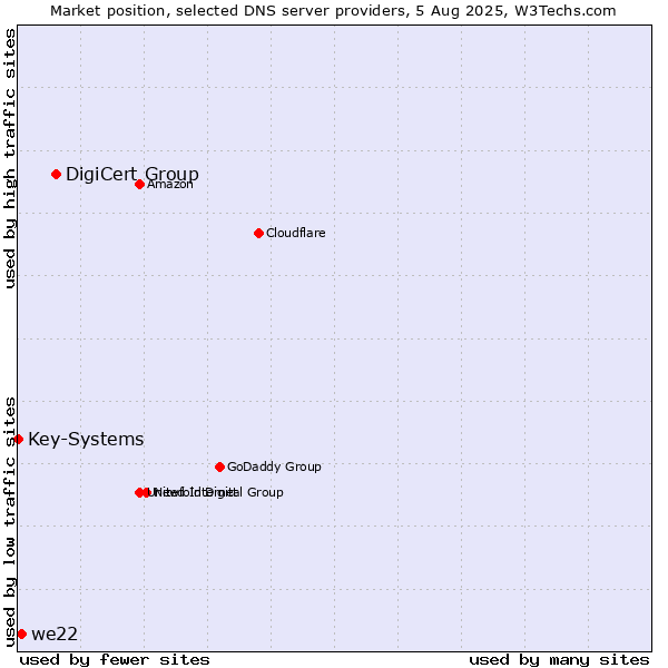 Market position of DigiCert Group vs. we22 vs. Key-Systems