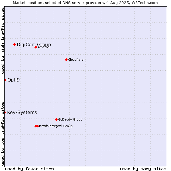 Market position of DigiCert Group vs. Opti9 vs. Key-Systems