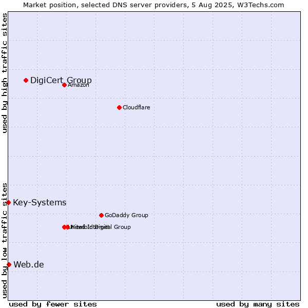Market position of DigiCert Group vs. Web.de vs. Key-Systems