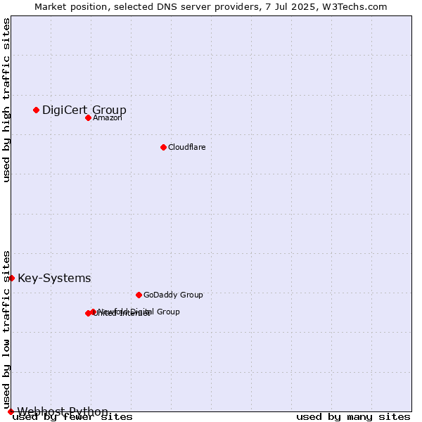 Market position of DigiCert Group vs. Key-Systems vs. Webhost Python