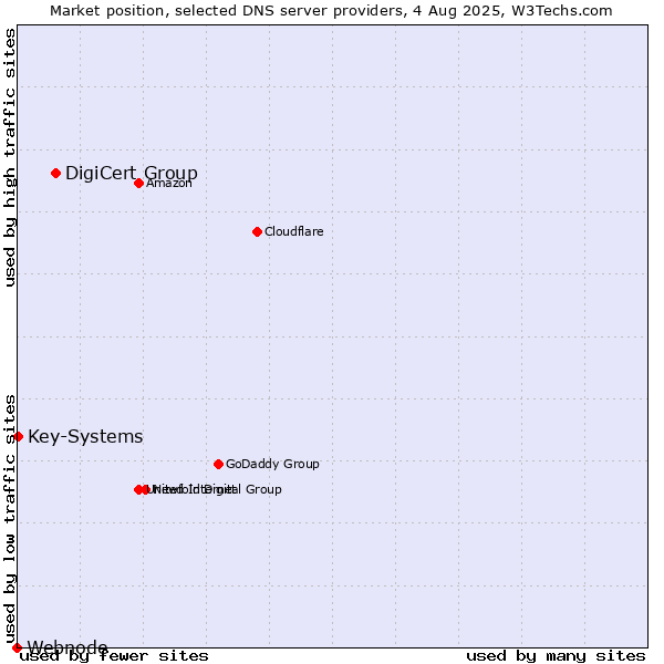 Market position of DigiCert Group vs. Key-Systems vs. Webnode