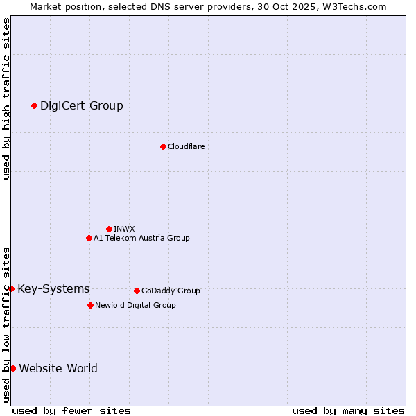 Market position of DigiCert Group vs. Website World vs. Key-Systems