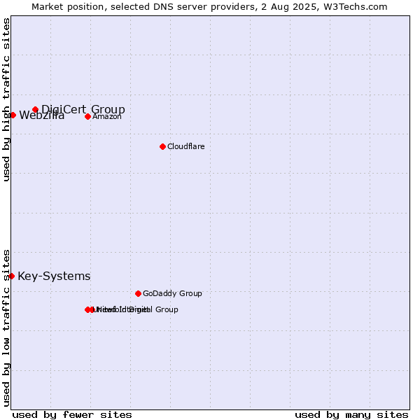 Market position of DigiCert Group vs. Webzilla vs. Key-Systems