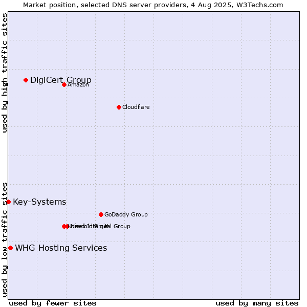 Market position of DigiCert Group vs. WHG Hosting Services vs. Key-Systems
