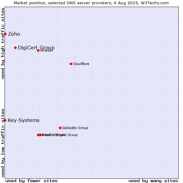 Market position of DigiCert Group vs. Zoho vs. Key-Systems