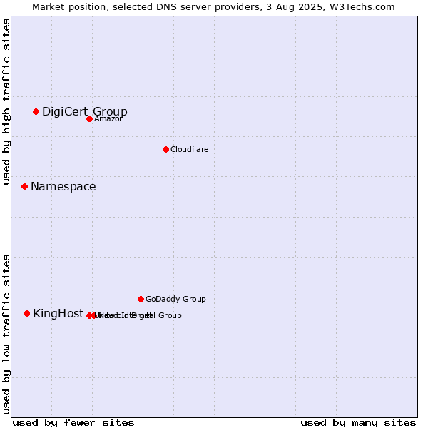Market position of DigiCert Group vs. KingHost vs. Namespace